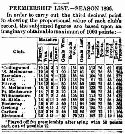 Australian Rules Football 1896 Season